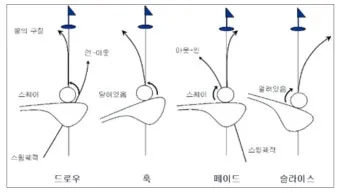 골프 슬라이스 교정 체크리스트 페이스각 그립강도 인투아웃 연습_6