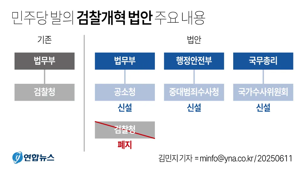 검찰청 폐지 담은 정부조직법 개정안과 찬반 논란과 쟁점을 총정리한 분석_5