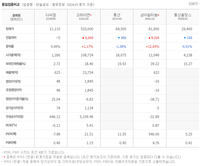 디씨엠_동종업비교자료