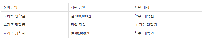 장학금 내역