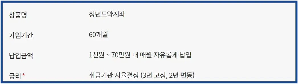 만기도약계좌-
회색바탕 검은글씨
첫번째줄 상품명 청년도약계좌
둘째쭐 가입기간 60개월
셋째줄 납입금액 1천원~70만원내 매월 자유롭게 납입
넷째줄 금리 취급기관자율지정(3년고정&#44; 2년변동)