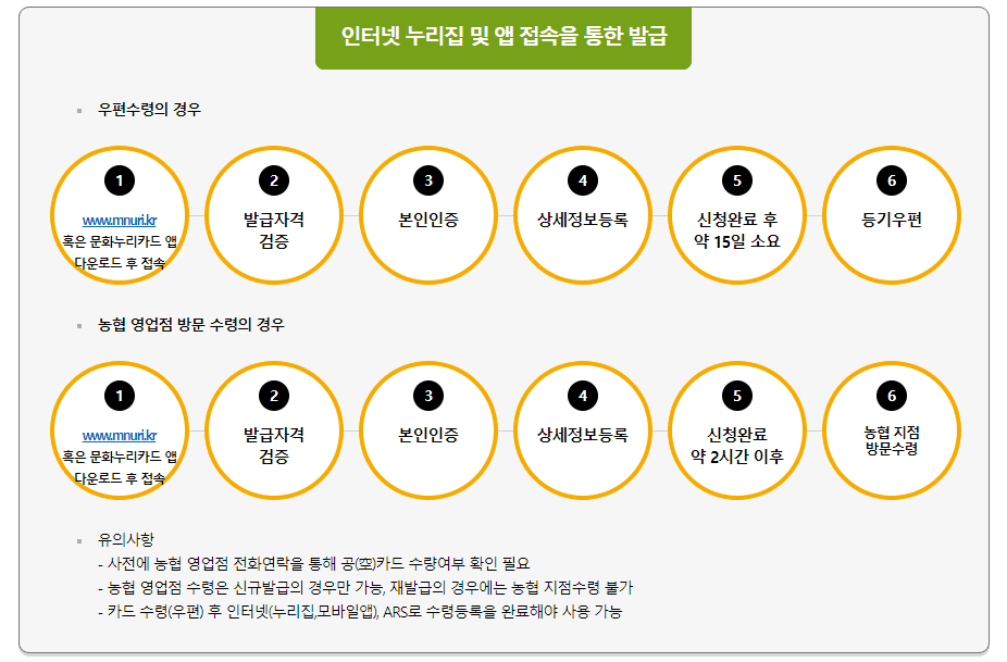 문화누리카드
