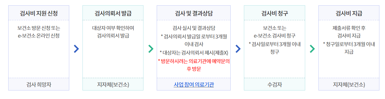 임신사전건강관리지원사업