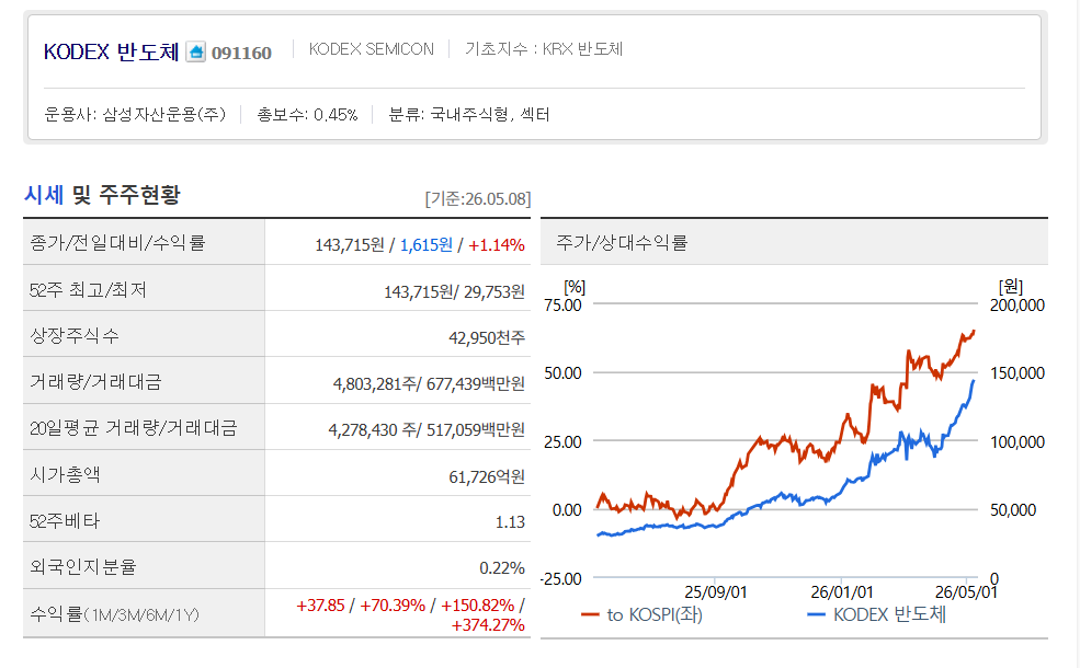 KODEX 반도체 ETF