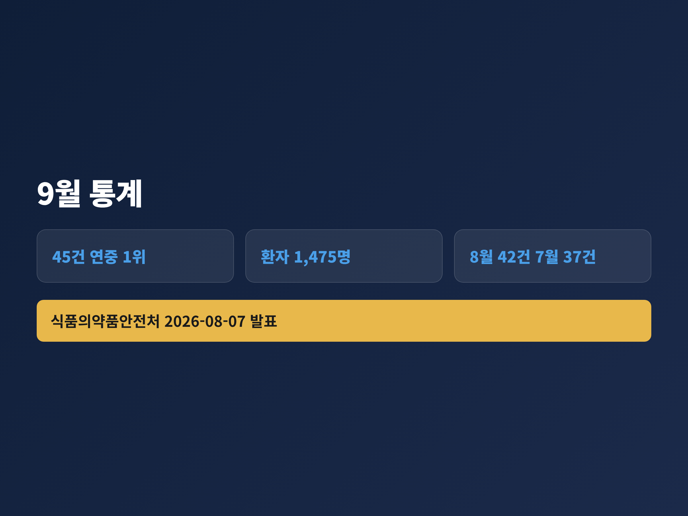 2025년 9월 식중독이 45건으로 8월과 7월보다 많았음을 보여주는 카드형 그래픽