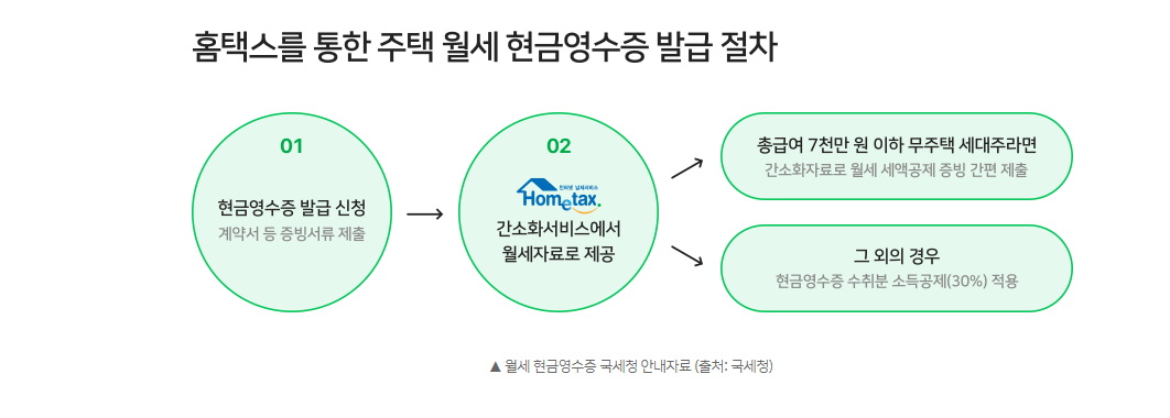 월세 현금영수증 신청 월세 소득공제 신청 절차 및 신청방법