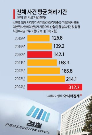 보완 수사권 보완수사 요구권