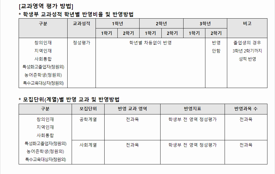 2024학년도 한국기술교육대학교 학생부종합전형 교과영역 평가 방법