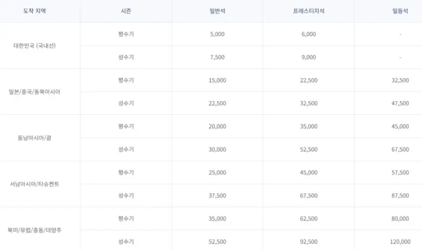 마일리지 항공권 예매 시 공제율
