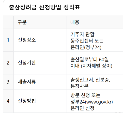 출산장려금 신청방법