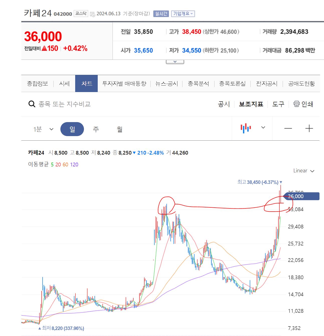 전고점돌파