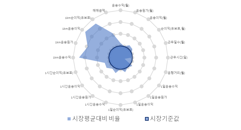지입차일자리분석