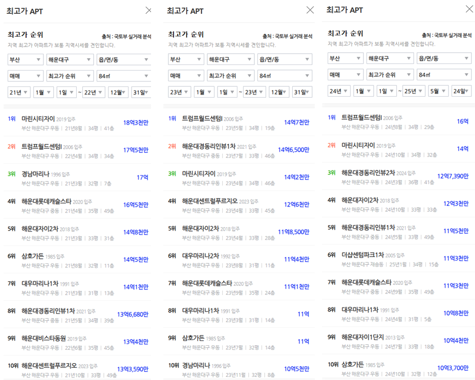 부산시 해운대구 아파트 최고가 순위 1~10위
