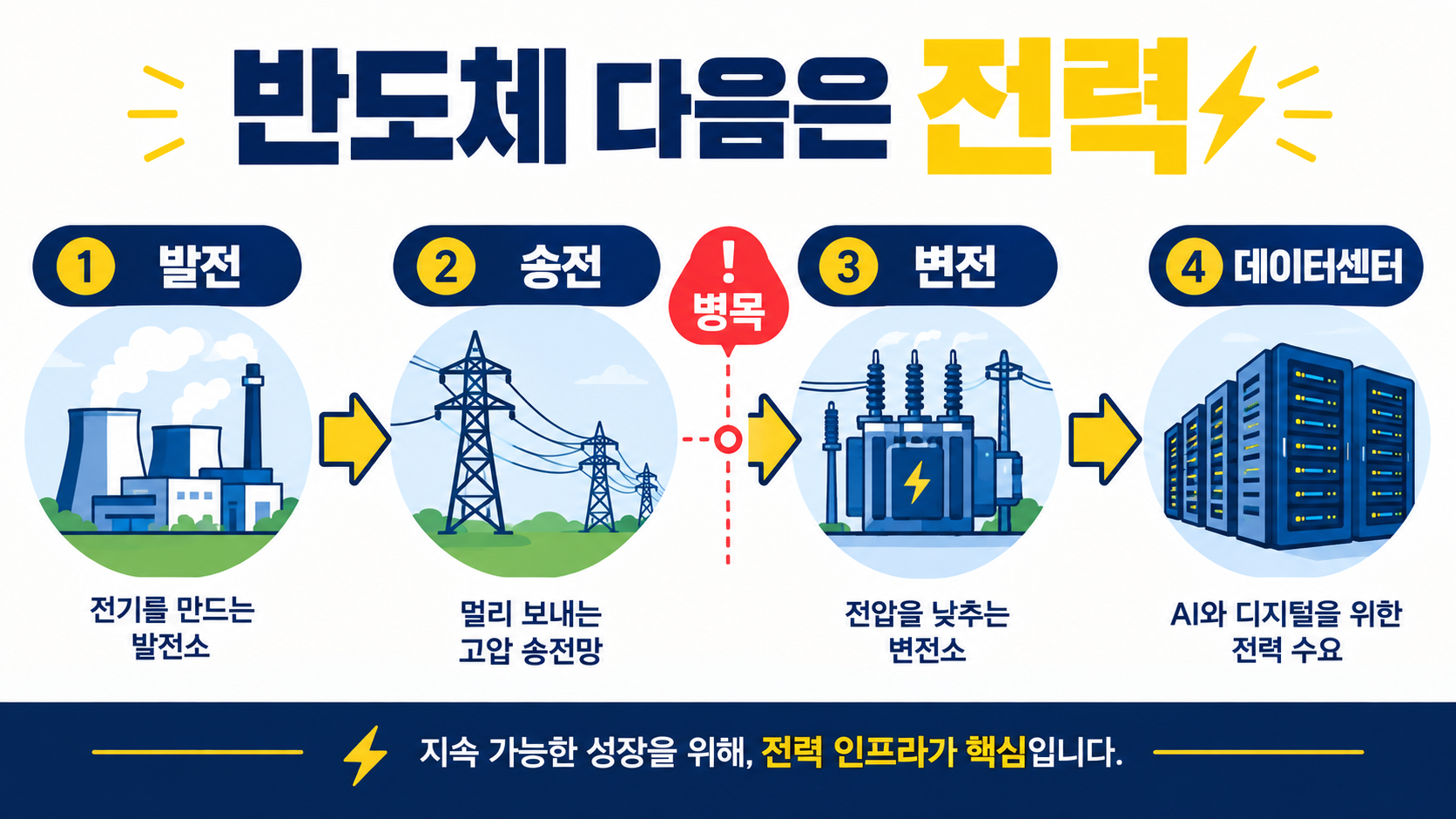 AI 시대 전력 병목 산업 지도 — 발전 송전 변전 데이터센터 흐름
