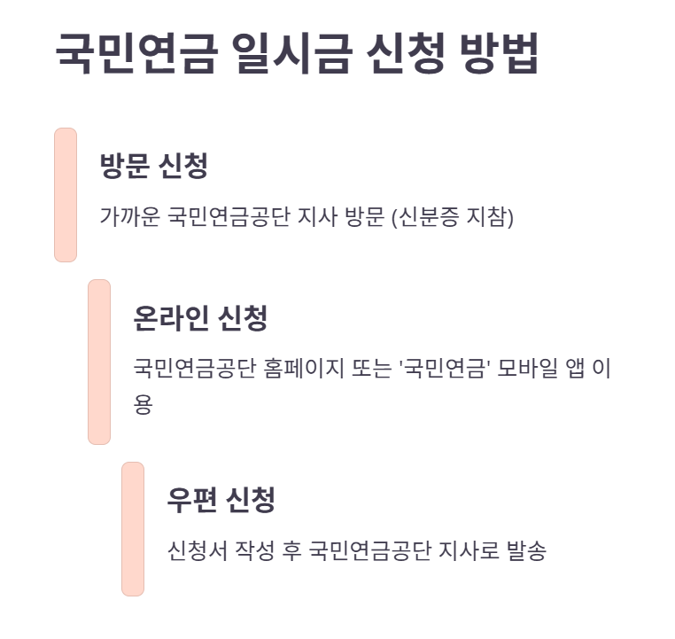국민연금 일시금 신청 방법 따라하기