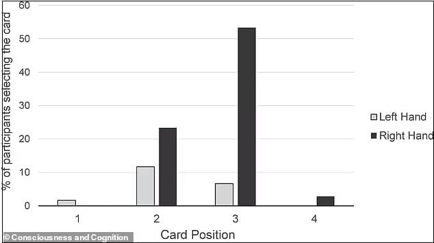 동전이 감춰진 카드의 선택, 2/3가 이것을 고른다 VIDEO: Which of these cards would YOU pick? Magic trick study reveals two-thirds