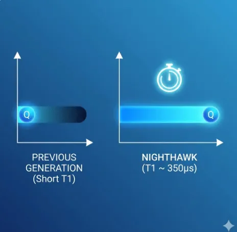 이전 세대 프로세서와 IBM 퀀텀 나이트호크의 T1 시간(큐비트 결맞음 시간, 약 350µs) 성능 차이를 직관적으로 비교하여 보여주는 그래프 이미지입니다.