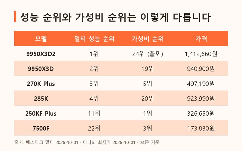CPU 성능 순위 총정리: 1만원당 가성비와 소켓 수명까지 검증한 202