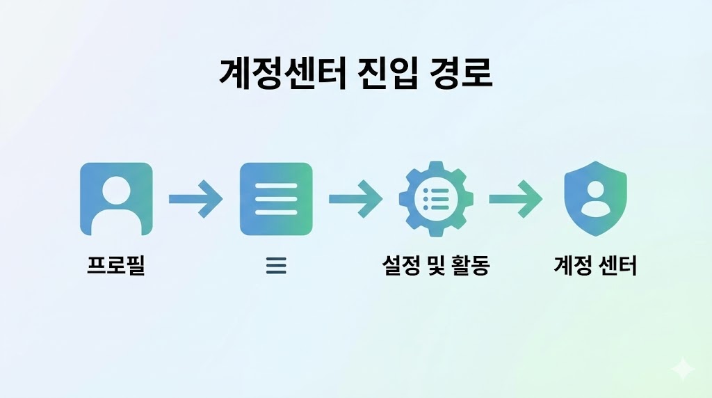 (인스타) 인스타 고객센터 &ldquo;지원 요청&rdquo; 버튼이 안 보일 때: 계정센터 경로로 찾는 법