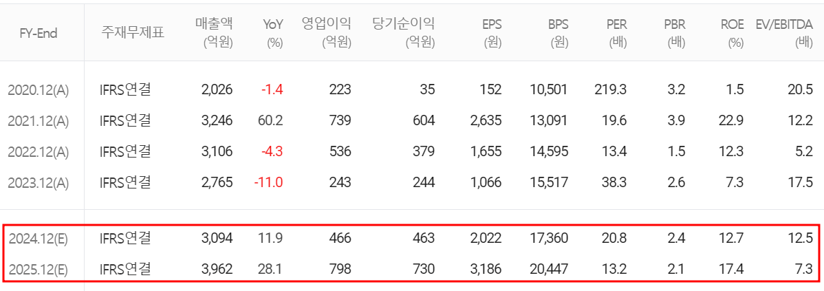 유진테크 - 컨센서스(2024.04)