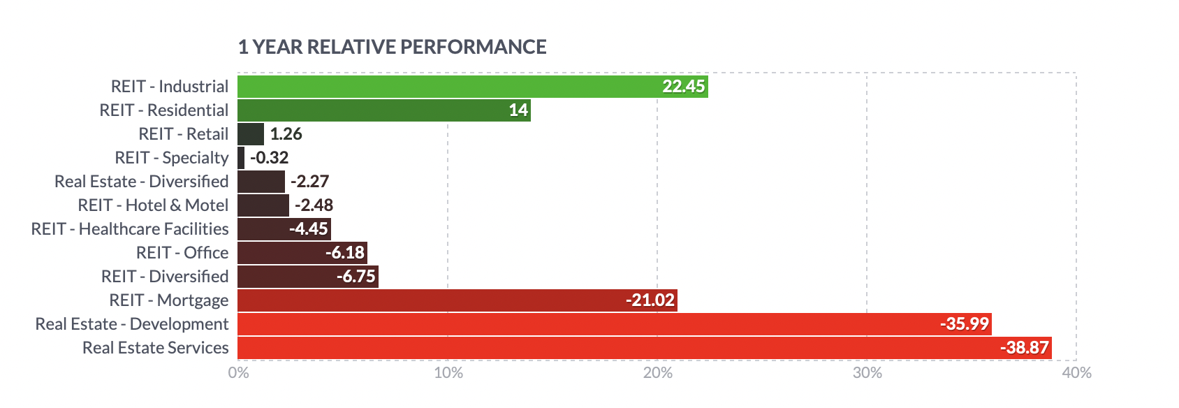 REIT - Retail