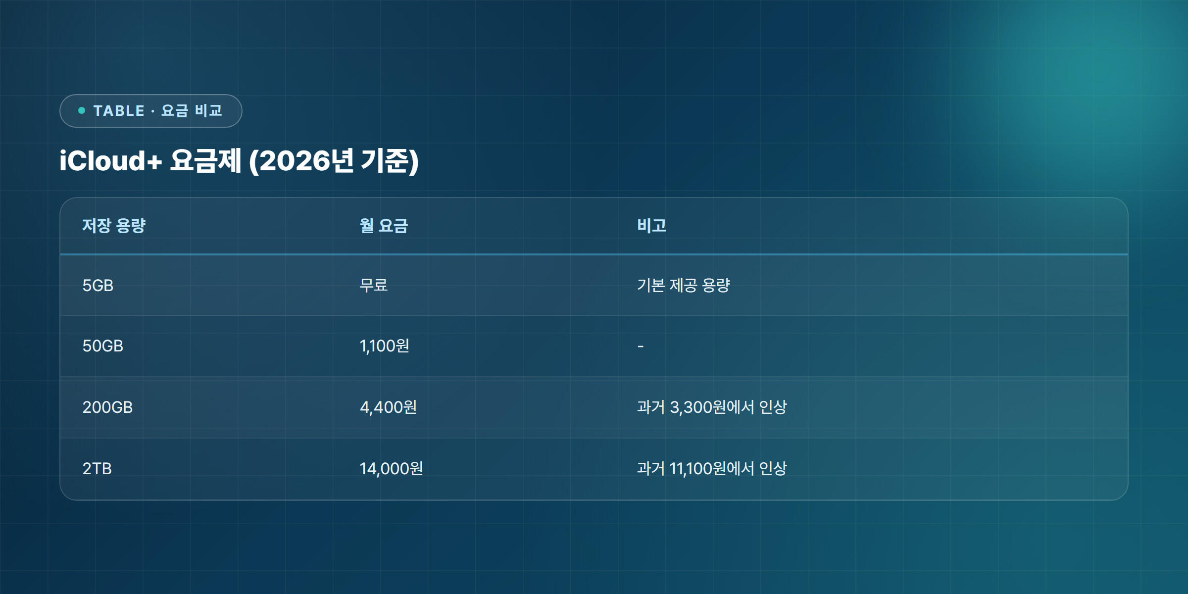iCloud+ 요금제별 가격을 비교한 표 5GB 50GB 200GB 2TB