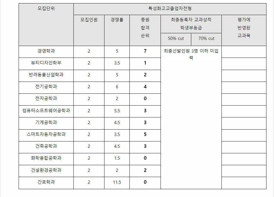 2023학년도 원광대학교 학생부종합전형 특성화고교졸업자전형 결과
