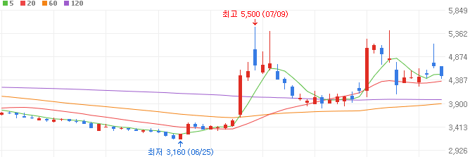 전고체-배터리-관련주-유니테크노-주가