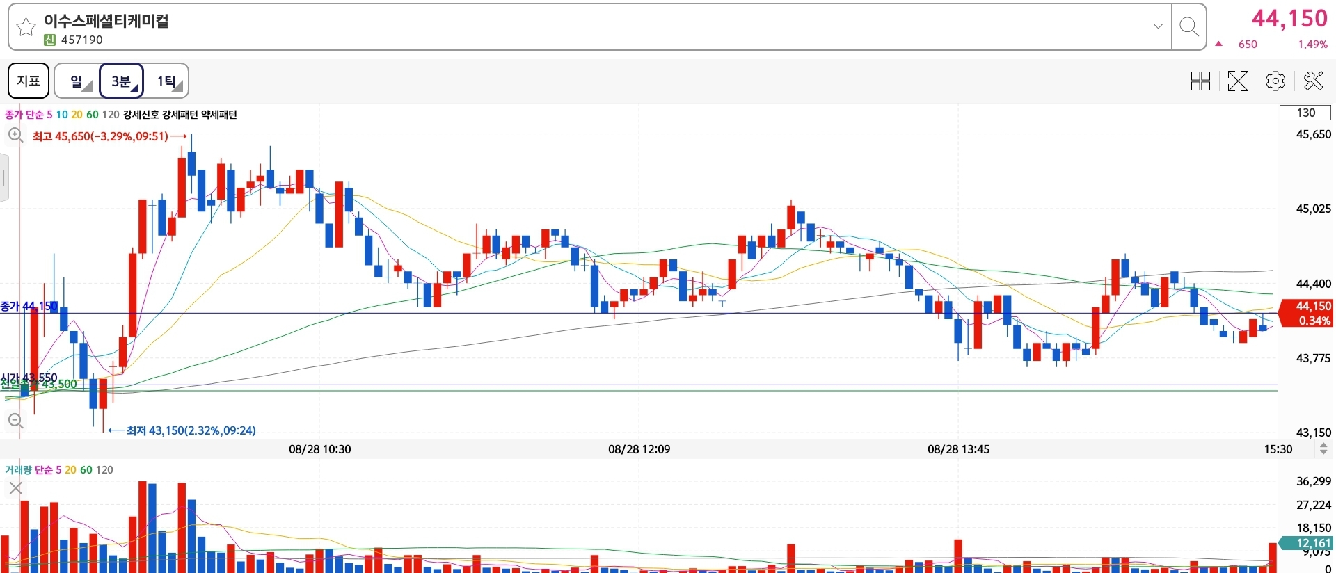 이수스페셜티케미컬-3분봉-차트-이미지
