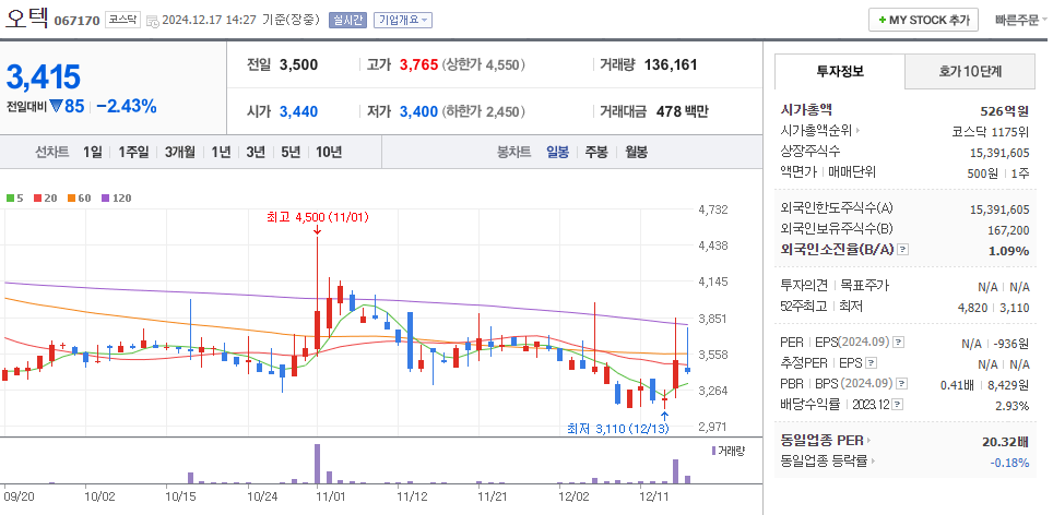 나경원 관련주 오텍 주가 차트