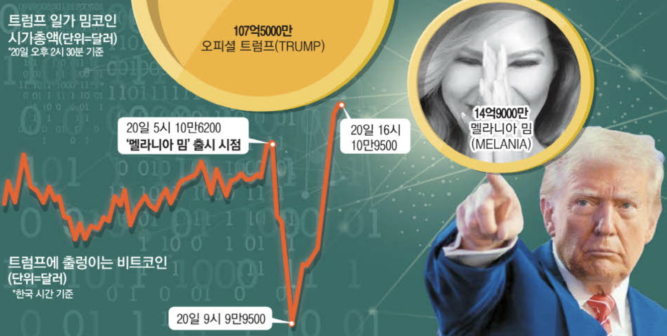 트럼프 일가 밈코인 시가총액 (출처 : 매일경제)