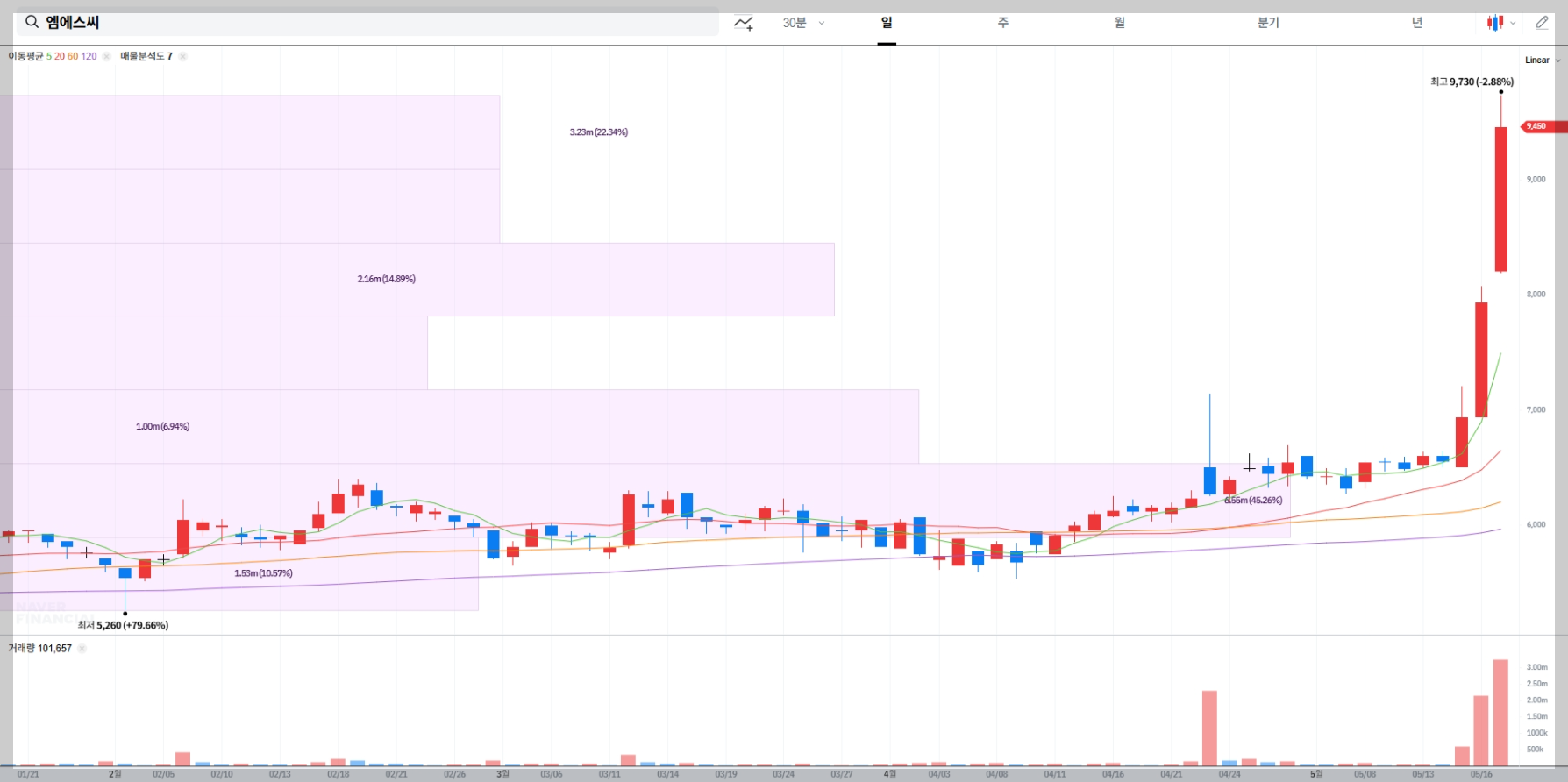 엠에스씨 현재 주가, 시장 상황