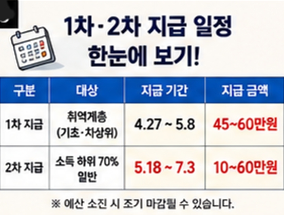 고유가 민생지원금 2차