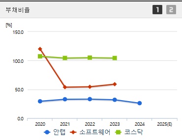 안랩 주가 부채비율