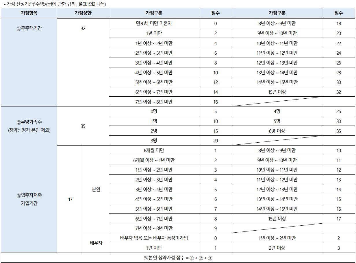 가점 산정기준