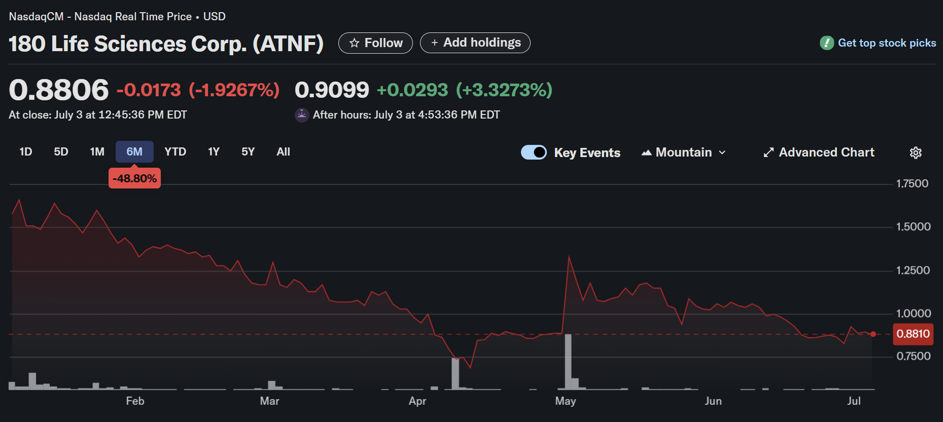 ATNF Stock: From Biotech to iGaming 섹션 이미지