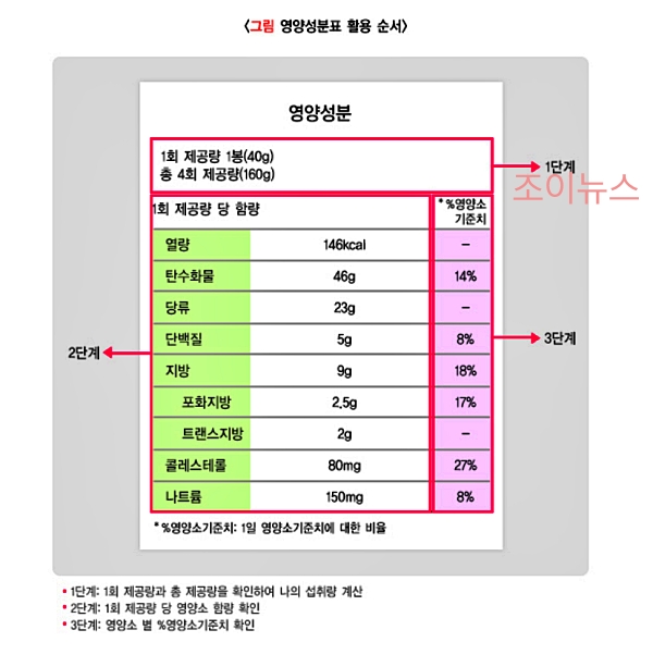 영양성분표 활용_출처:질병관리청