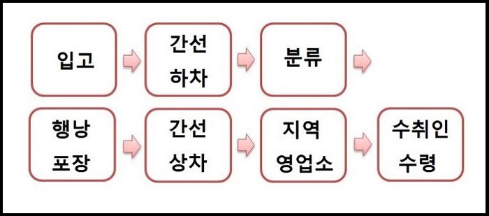택배-배송-단계
