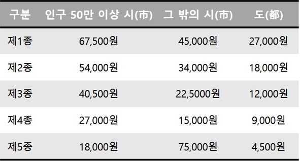 등록면허세 업종별 납부세금