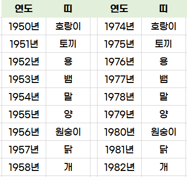 12간지-유래-동물순서-한자-띠별-년도별-나이-성격