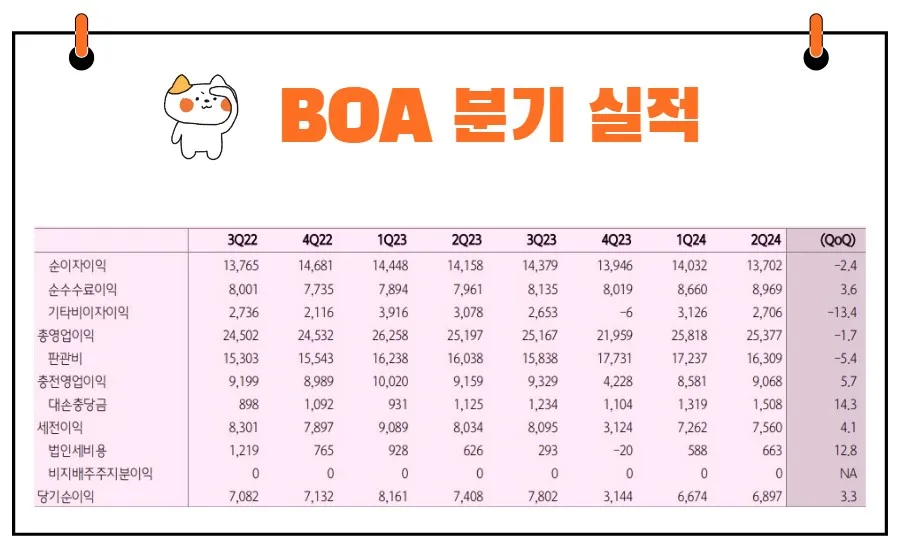 BOA 실적