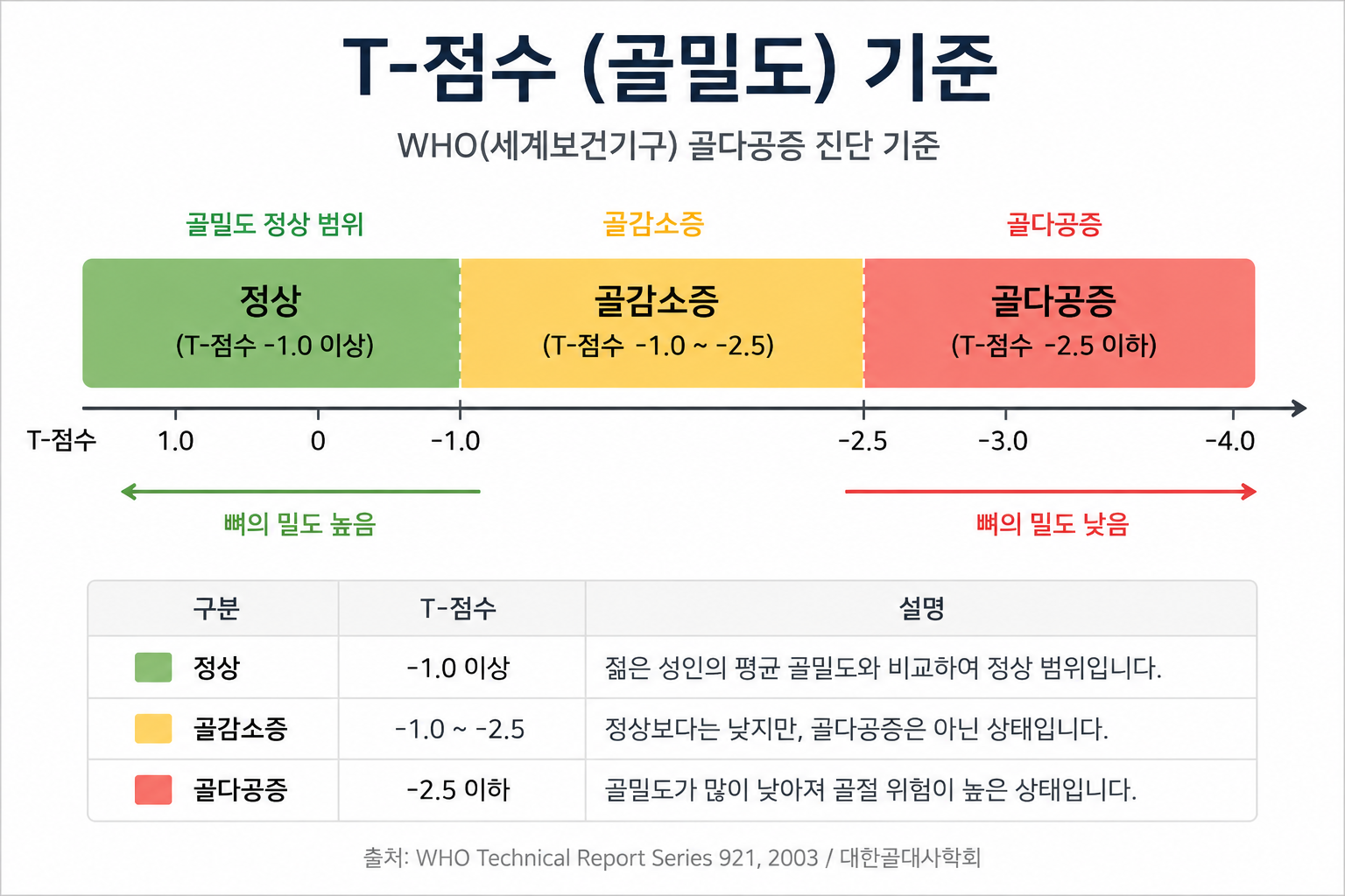 키가 줄고 잘 삐끗한다면, 골다공증 신호일 수 있습니다