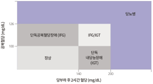 당뇨병, 당뇨병치료제, 제 2형 당뇨, 자디앙정