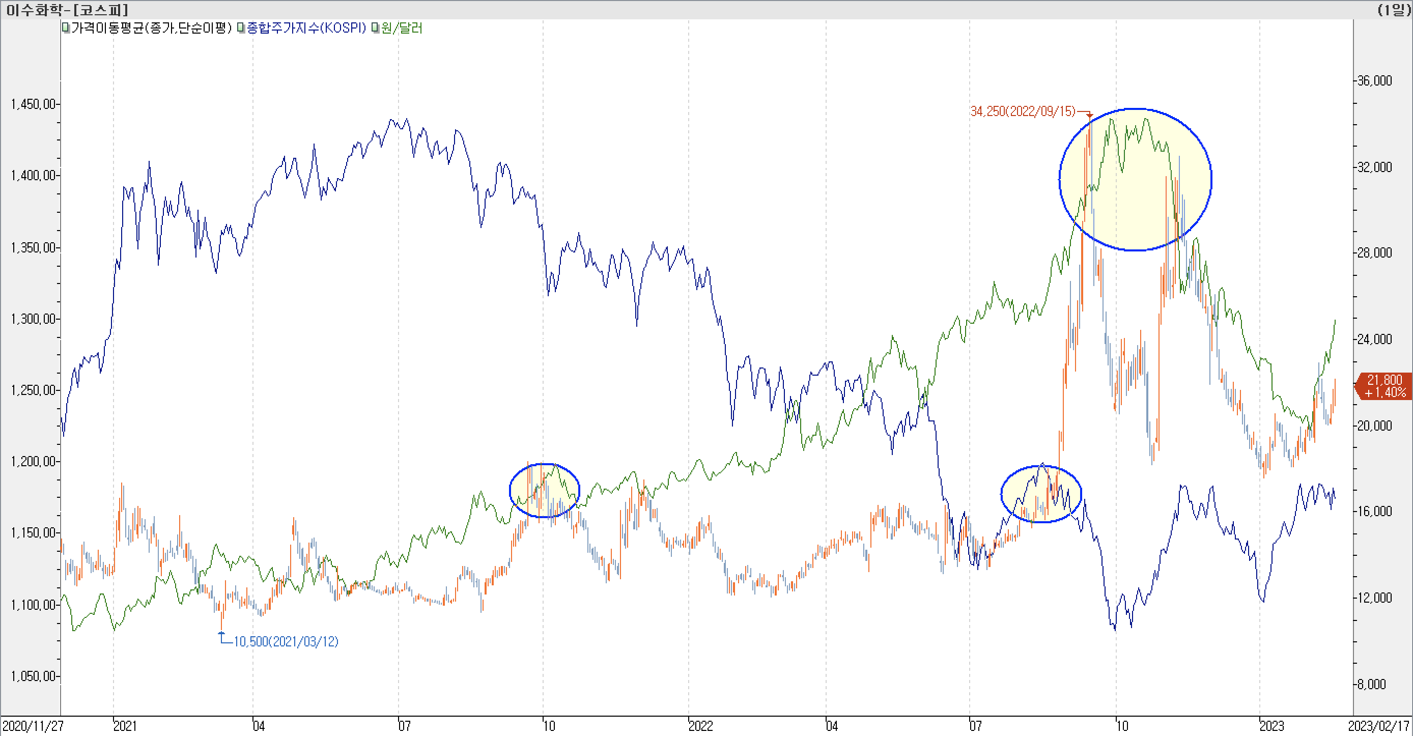 6. 종합주가지수 vs. 환율 vs. 이수화학