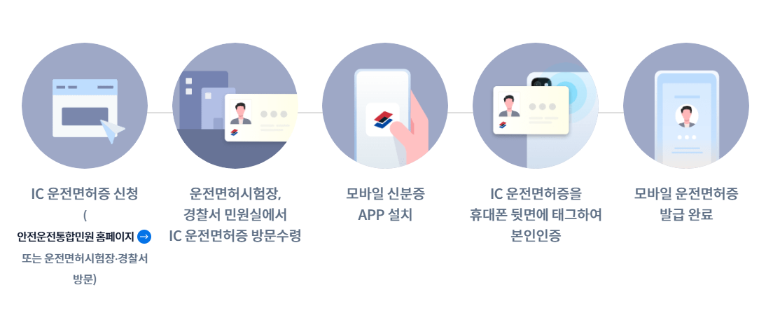 신청방법