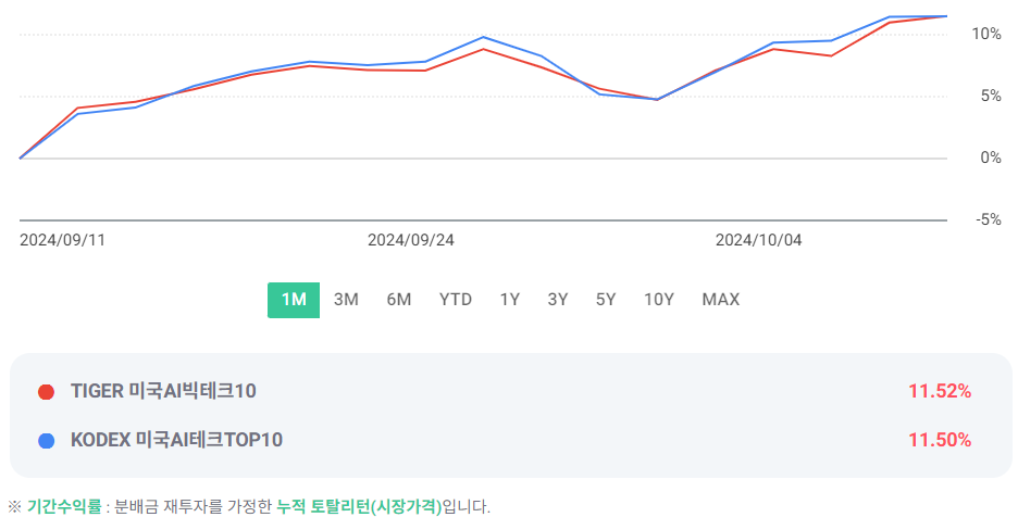 KODEX 미국AI테크TOP10 ETF, TIGER 미국AI빅테크10 ETF 비교