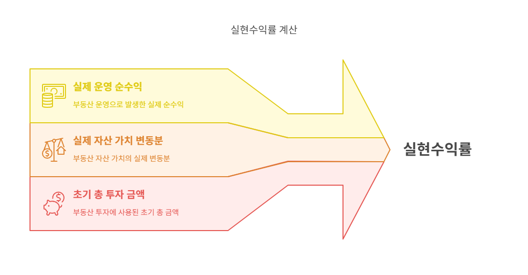 부동산-실현수익률