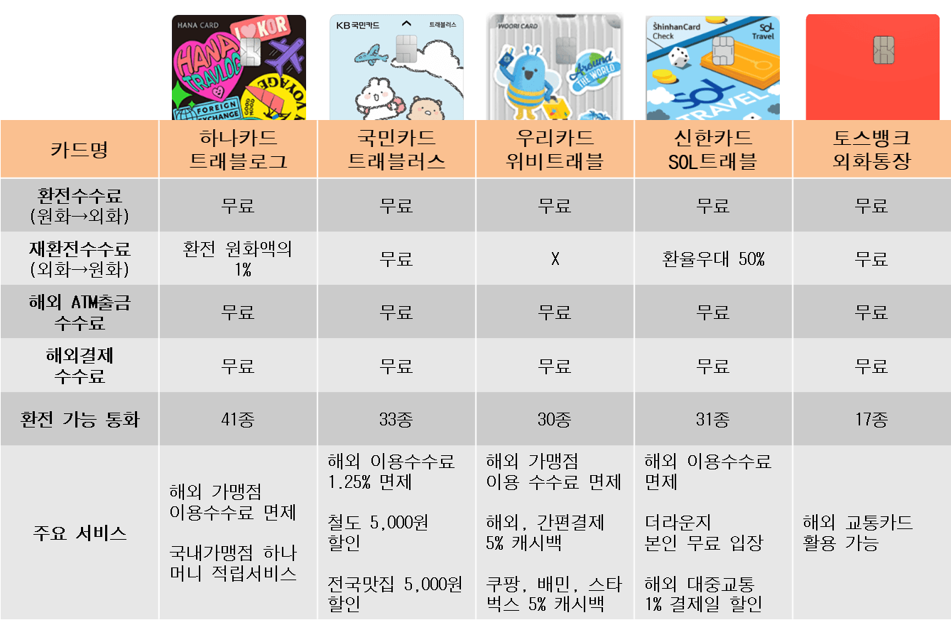 트래블카드 카드사별 비교 한 눈에 보기