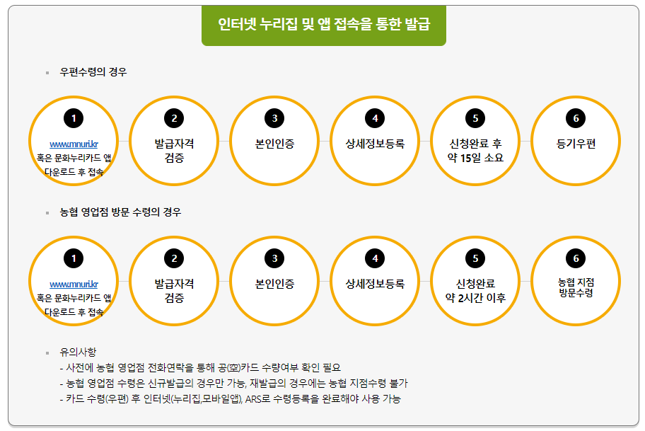 문화누리카드 인터넷, 앱 발급