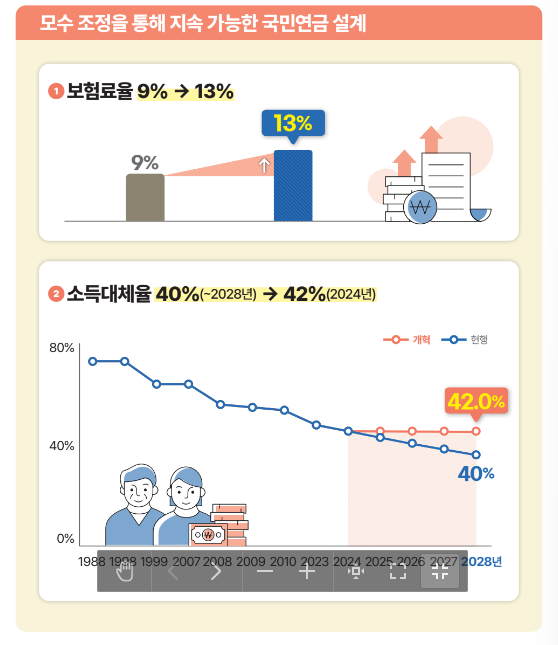 2024 국민연금제도 개편 개혁2024 국민연금제도 개편 개혁2024 국민연금제도 개편 개혁